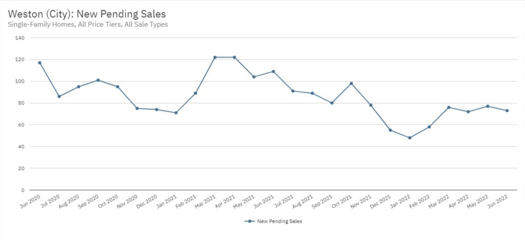 Weston Real Estate June 2022 Statistics-New Pending Sales