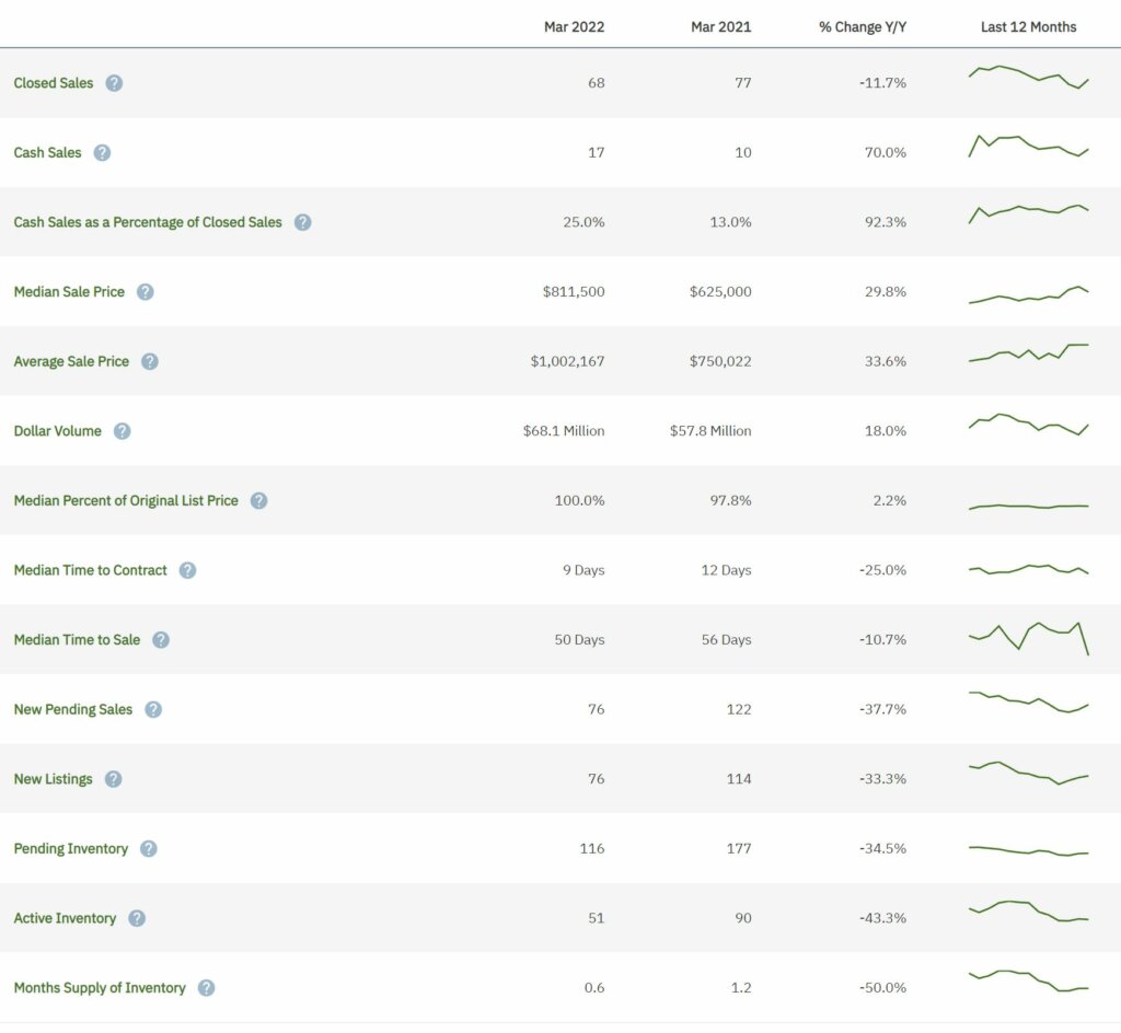 Weston Real Estate March 2022 Statistics