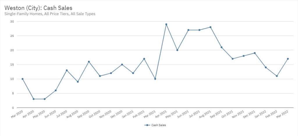 Weston Real Estate March 2022 Statistics-Cash Sales