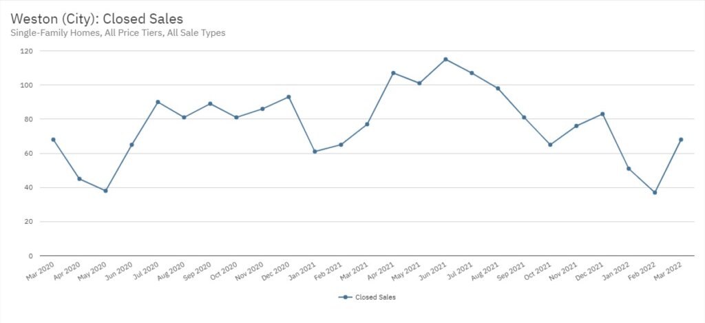 Weston Real Estate March 2022 Statistics-Closed Sales