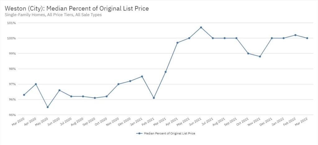 Weston Real Estate March 2022 Statistics-Median Percent of Original List Price