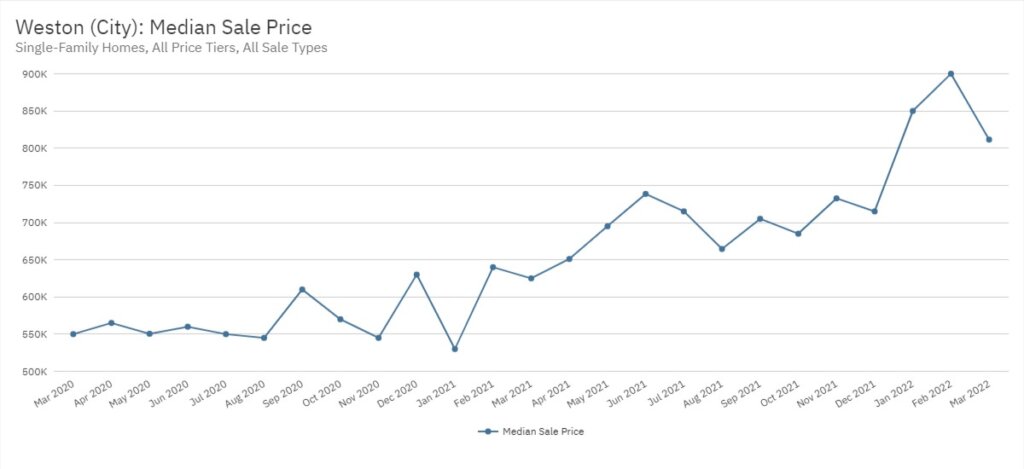 Weston Real Estate March 2022 Statistics-Median Sale Price