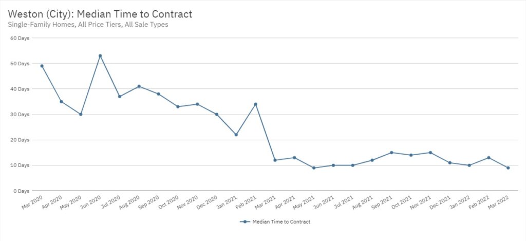 Weston Real Estate March 2022 Statistics-Median Time to Contract