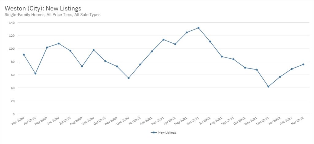 Weston Real Estate March 2022 Statistics-Median Time to Contract