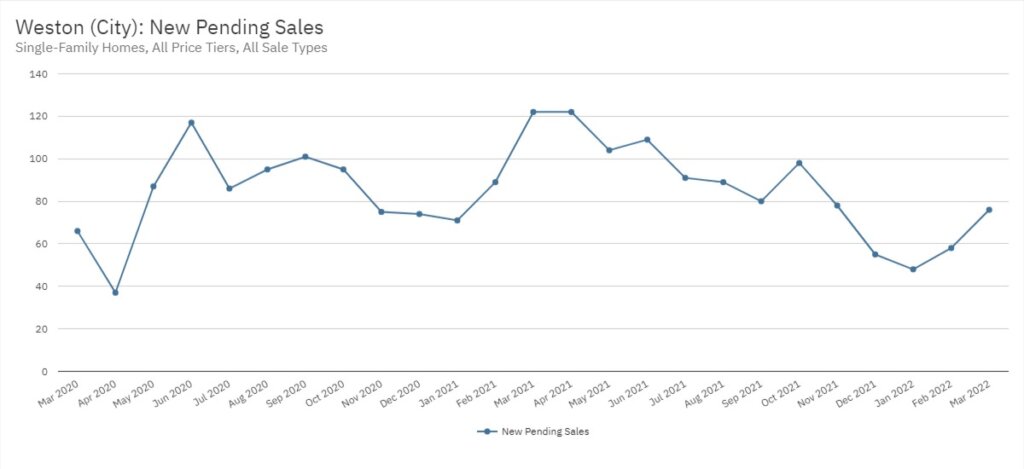 Weston Real Estate March 2022 Statistics-Median Time to Contract