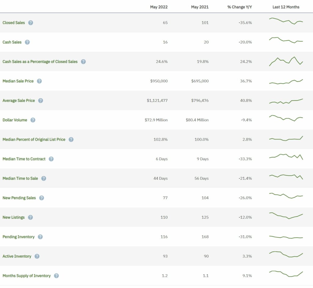 Weston Real Estate May 2022 Statistics