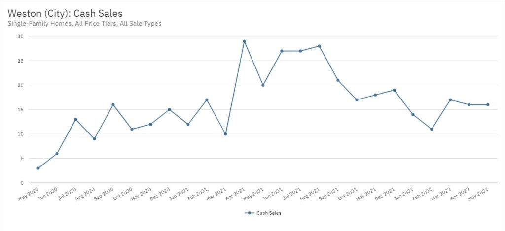 Weston Real Estate May 2022 Statistics-Cash Sales