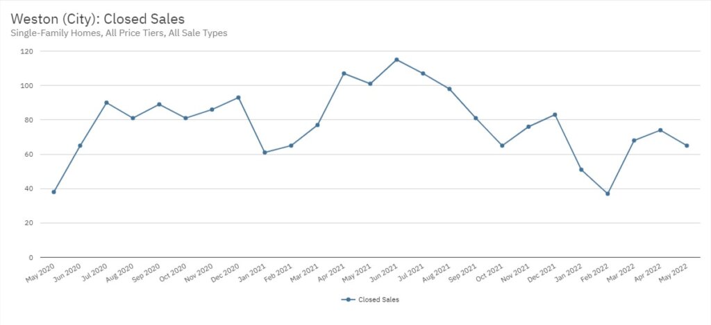 Weston Real Estate May 2022 Statistics-Closed Sales