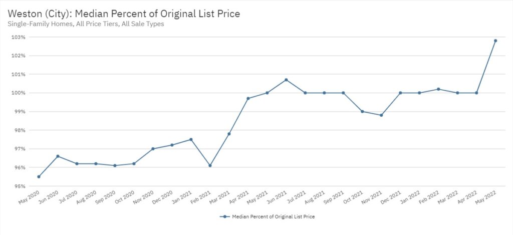 Weston Real Estate May 2022 Statistics-Median Percent of Original List Price
