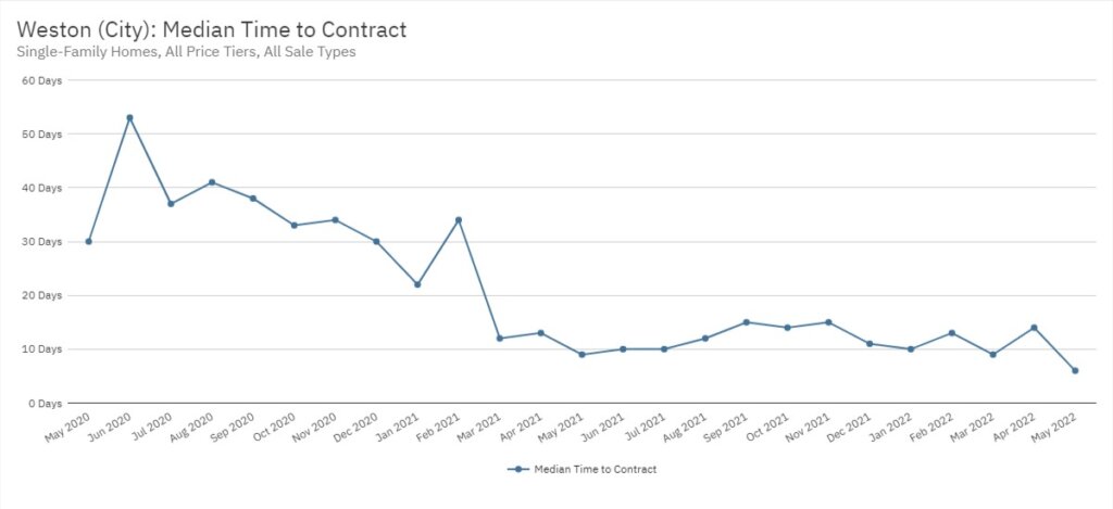 Weston Real Estate May 2022 Statistics-Median Time to Contract