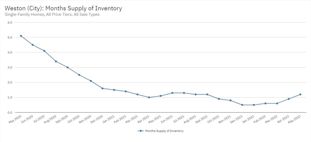 Weston Real Estate May 2022 Statistics-Months Supply of Inventory