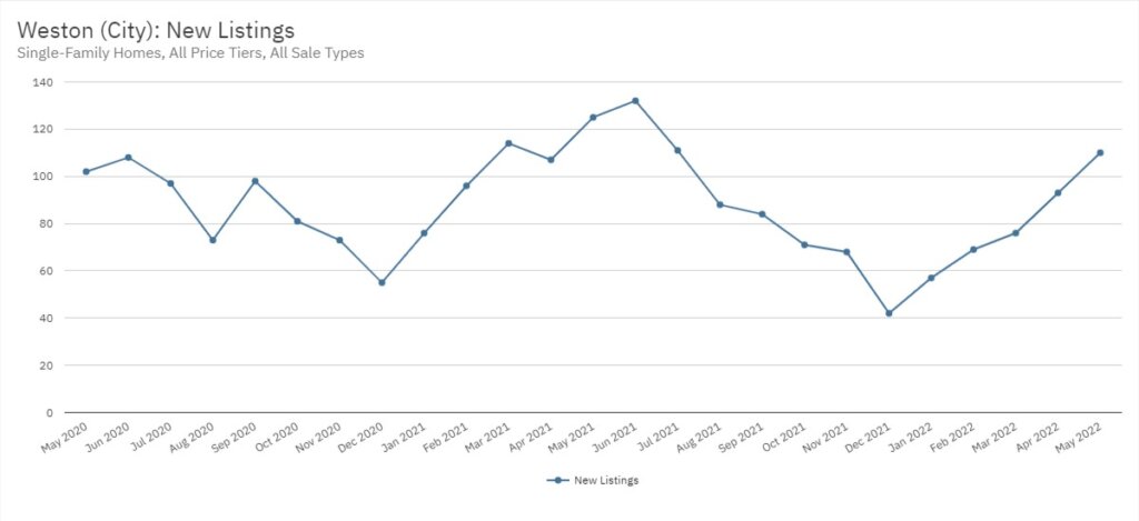 Weston Real Estate May 2022 Statistics-New Listings