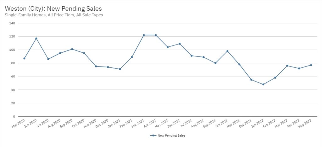 Weston Real Estate May 2022 Statistics-New Pending Sales