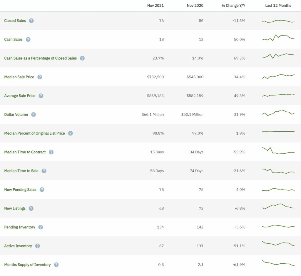 Weston Real Estate November 2021 Statistics