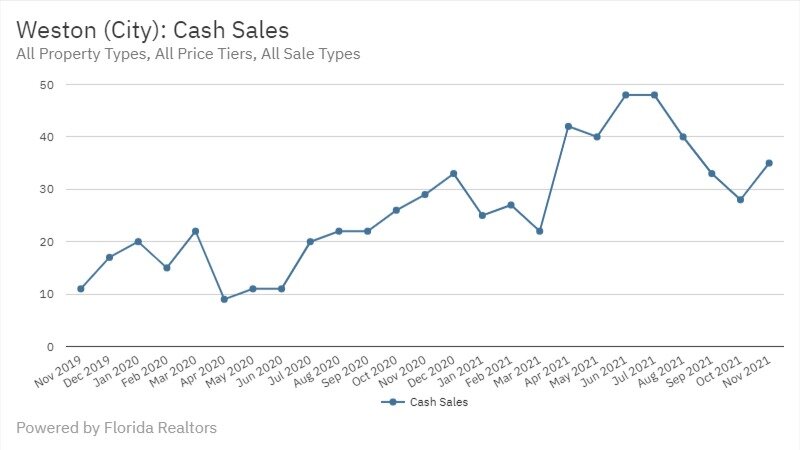Weston Real Estate November 2021 Statistics-Cash Sales