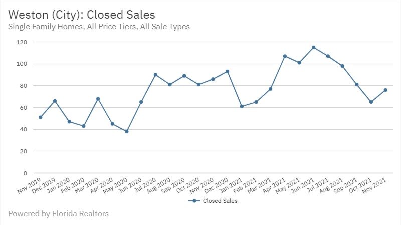 Weston Real Estate November 2021 Statistics-Closed Sales