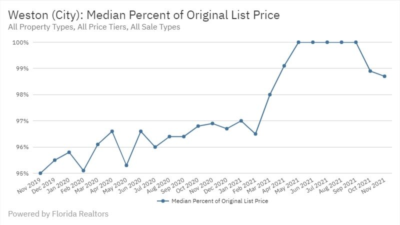Weston Real Estate November 2021 Statistics-Median Percent of Original List Price
