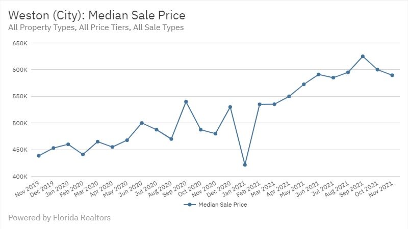 Weston Real Estate November 2021 Statistics-Median Sale Price
