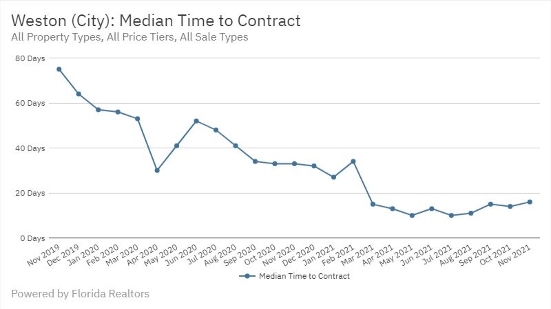Weston Real Estate November 2021 Statistics-Median Time to Contract