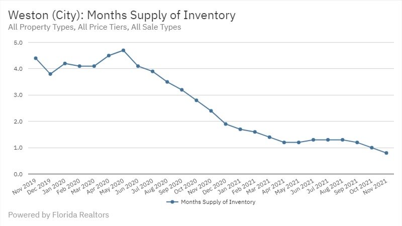 Weston Real Estate November 2021 Statistics-Months Supply of Inventory