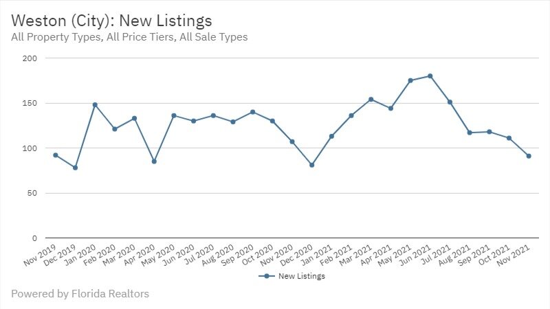 Weston Real Estate November 2021 Statistics-New Listings