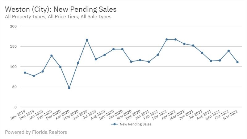 Weston Real Estate November 2021 Statistics-New Pending Sales