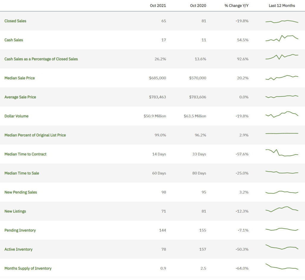 Weston Real Estate October 2021 Statistics