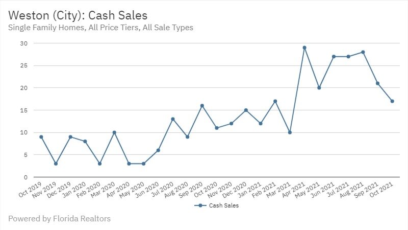 Weston Real Estate October 2021 Statistics-Cash Sales