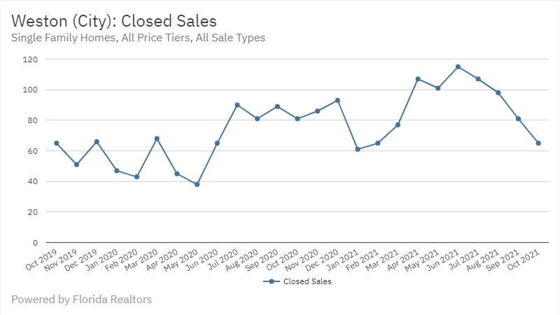 Weston Real Estate October 2021 Statistics-Closed Sales