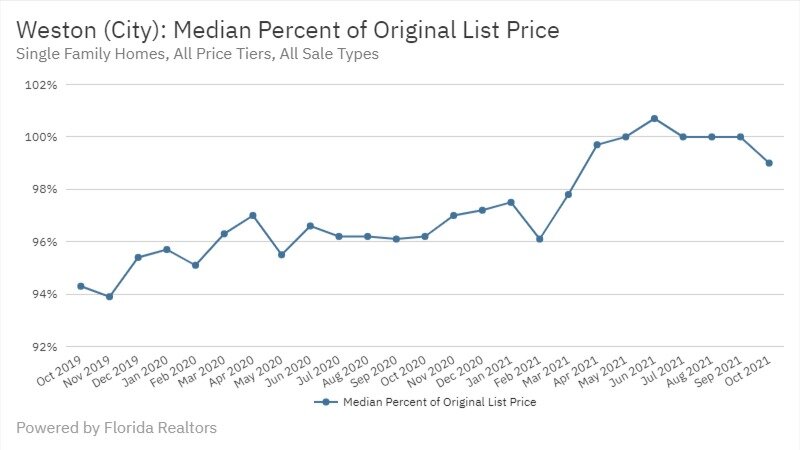 Weston Real Estate October 2021 Statistics-Median Percent of Original List Price
