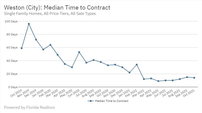 Weston Real Estate October 2021 Statistics-Median Time to Contract