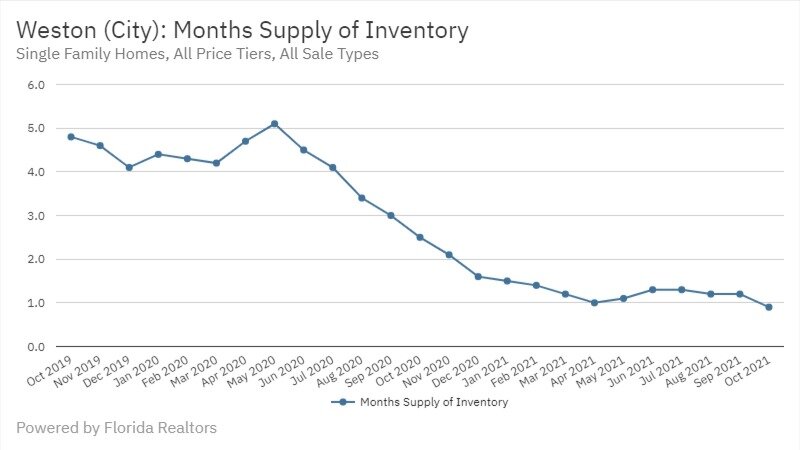 Weston Real Estate October 2021 Statistics-Months Supply of Inventory