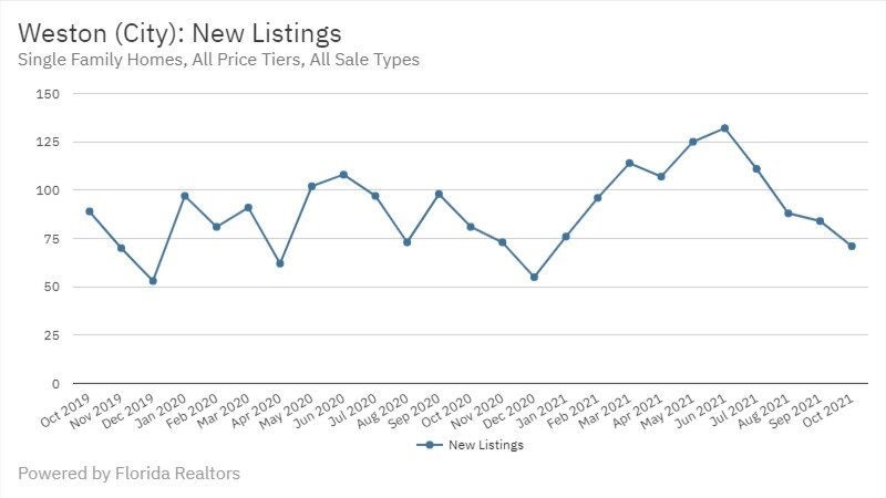 Weston Real Estate October 2021 Statistics-New Listings