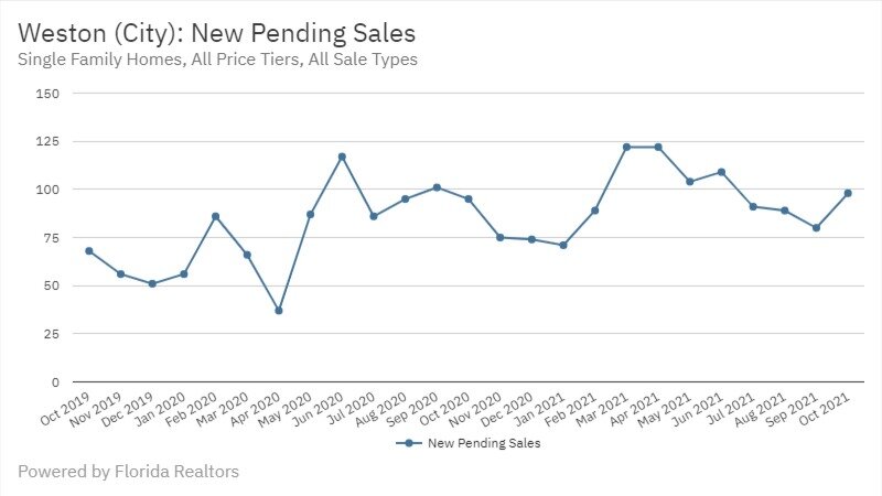 Weston Real Estate October 2021 Statistics-New Pending Sales