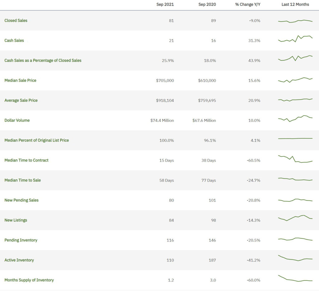 Weston Real Estate September 2021 Statistics