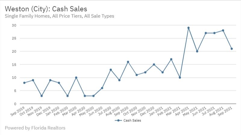 Weston Real Estate September 2021 Statistics-Cash Sales