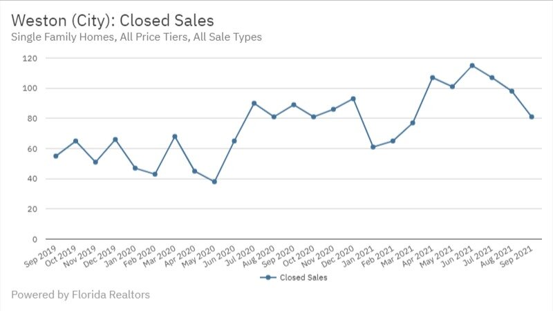 Weston Real Estate September 2021 Statistics-Closed Sales