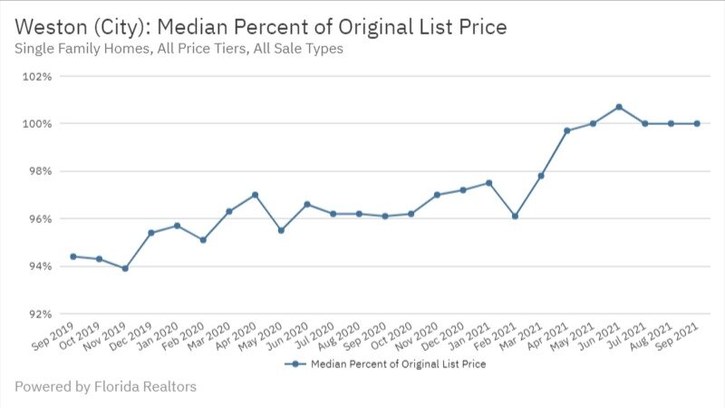 Weston Real Estate September 2021 Statistics-Median Percent of Original List Price