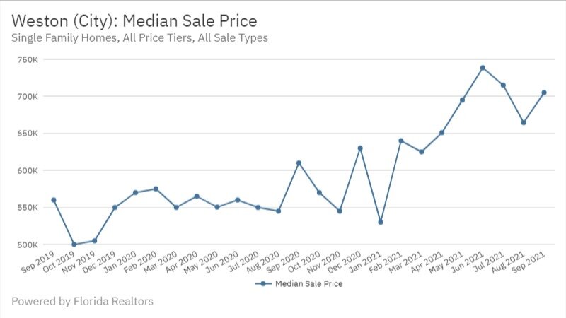 Weston Real Estate September 2021 Statistics-Median Sale Price