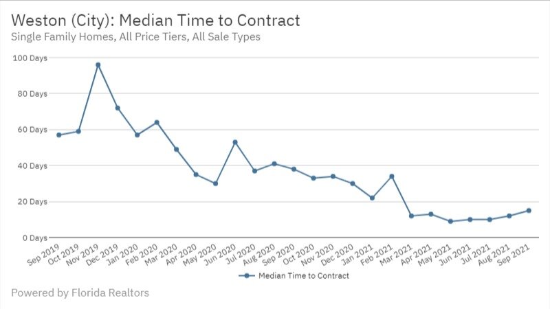 Weston Real Estate September 2021 Statistics-Median Time to Contract