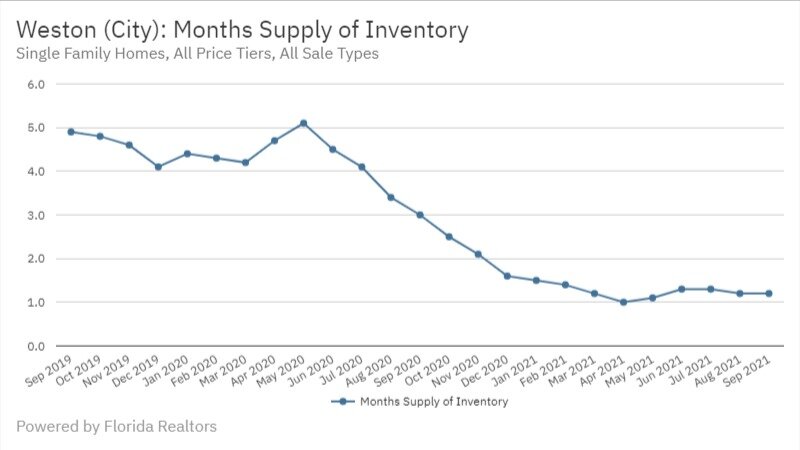 Weston Real Estate September 2021 Statistics-Months Supply of Inventory
