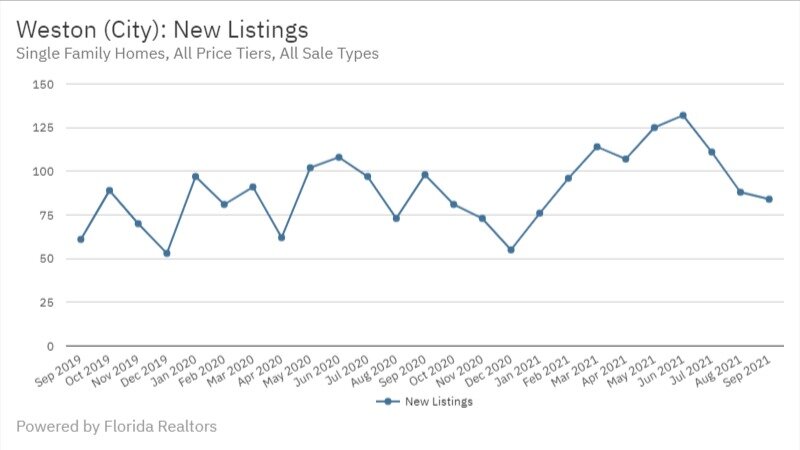 Weston Real Estate September 2021 Statistics-New Listings