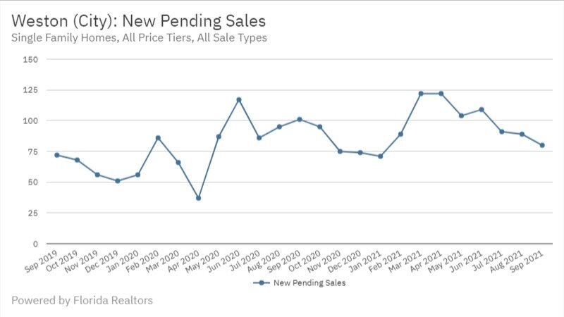 Weston Real Estate September 2021 Statistics-New Pending Sales