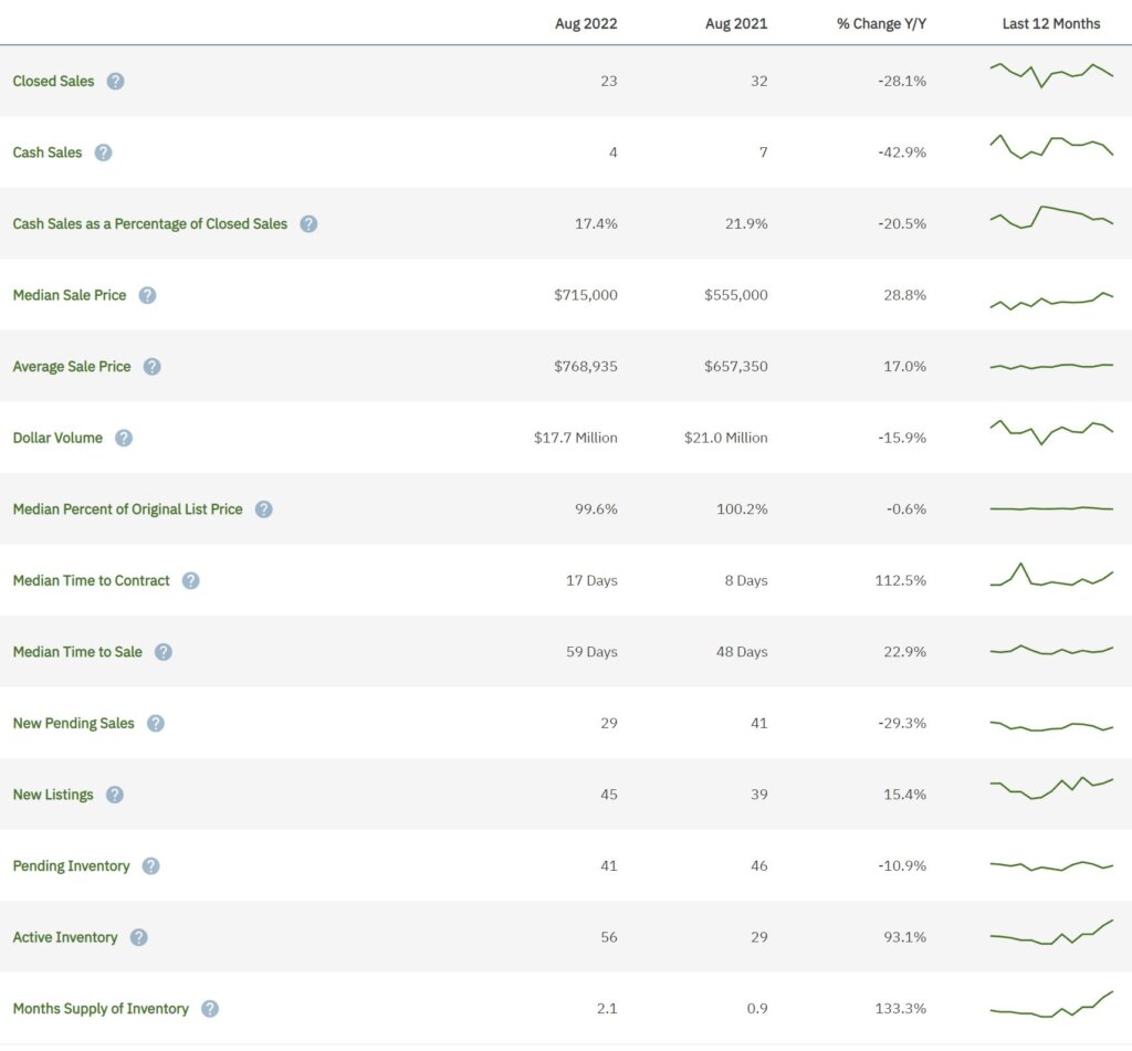 Cooper City Real Estate August 2022 Statistics