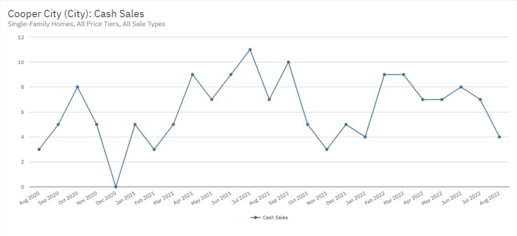 Cooper City Real Estate August 2022 Statistics-Cash Sales