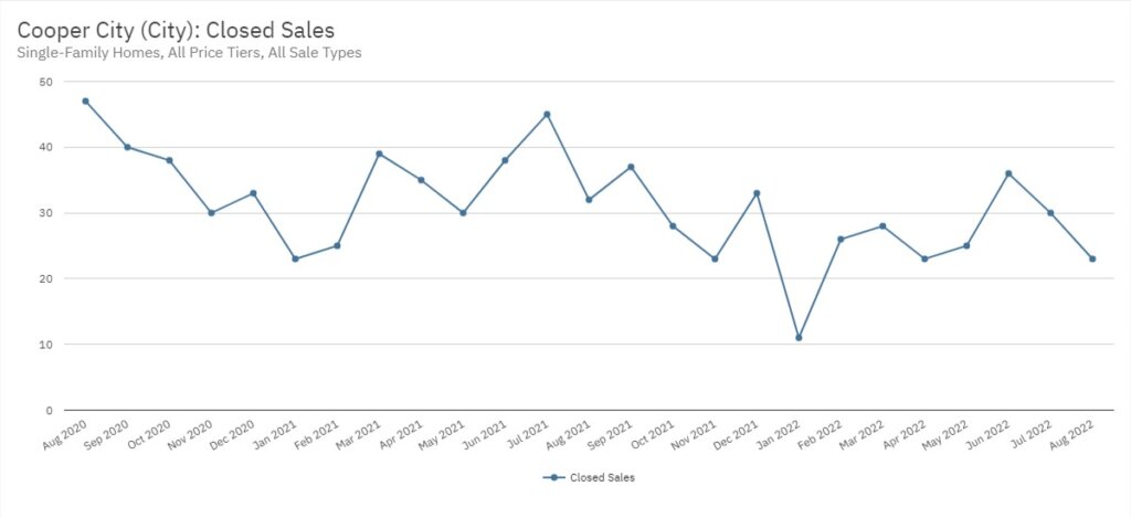 Cooper City Real Estate August 2022 Statistics-Closed Sales