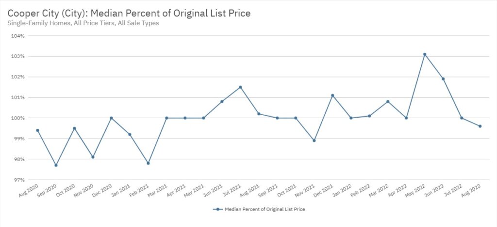 Cooper City Real Estate August 2022 Statistics-Median Percent of Original List Price
