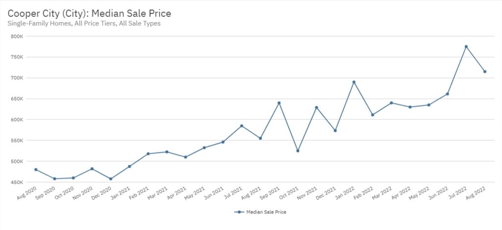 Cooper City Real Estate August 2022 Statistics-Median Sale Price