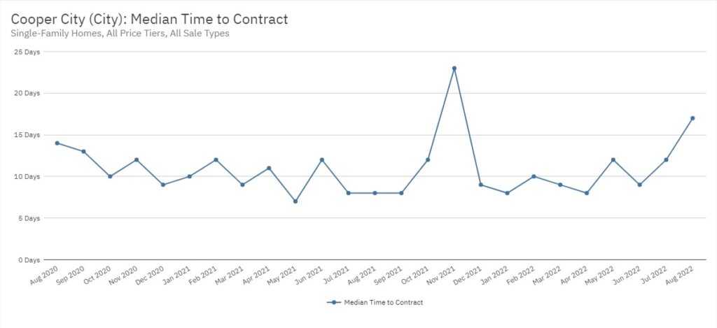 Cooper City Real Estate August 2022 Statistics-Median Time to Contract