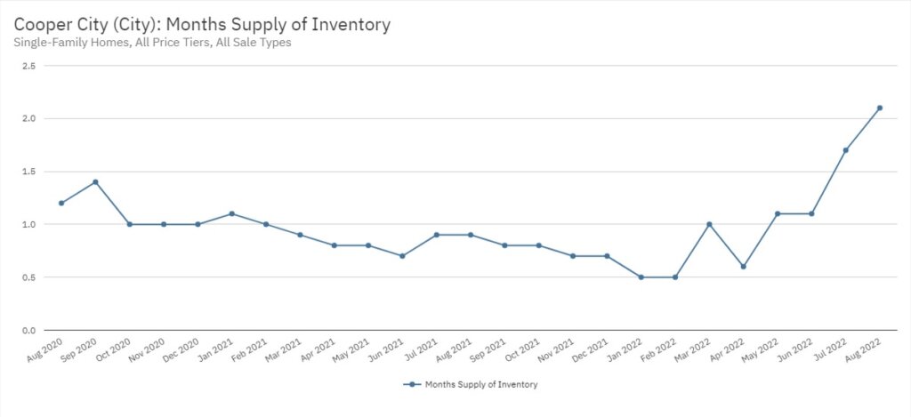 Cooper City Real Estate August 2022 Statistics-Months Supply of Inventory
